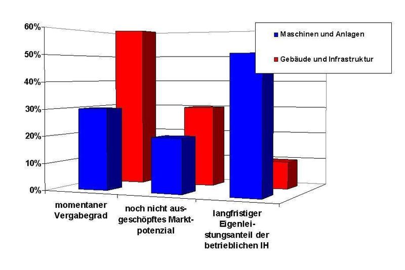 Bild 1: Entwicklungstendenzen bei der Fremdvergabe von Instandhaltungsleistungen. (Archiv: Vogel Business Media)