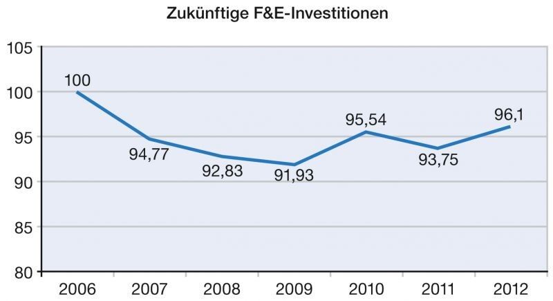 Forschung und Entwicklung: 54% lassen ihre Investitionen konstant (2011: 56%); Zunahme des Anteils derer, die F&E-Ausgaben erhöhen möchten (von 40% auf fast 44%); Lediglich rund 2% wollen Investitionen verringern (2011: mehr als 4%). (Bild: Bio Deutschland/Transkript)