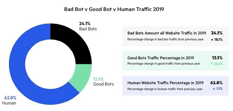Bad Bot v Good Bot v Human Traffic 2019 (imperva)