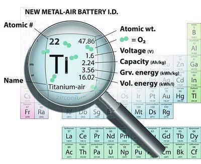 Entwicklung einer neuen Metall-Luft-Batterie mit Titan