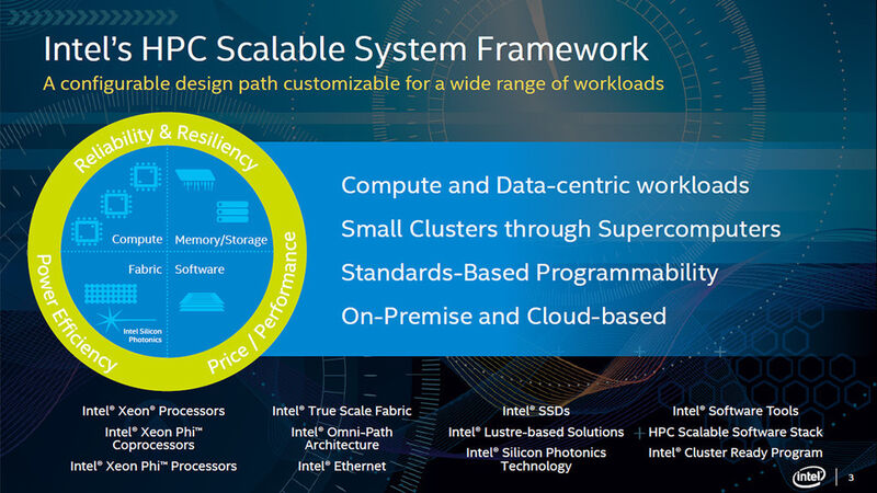 Abbildung 1: Intel HPC Scalable System Framework vereint die Disziplinen Compute, Memory/Storage, Fabric und Software.  (Intel)