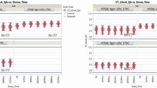 Bild 2: (links) negative, VGS = -10 V, und (rechts) positive, VGS = 25 V, HTGB-Stress-Tests mit 175 °C bei 77 Geräten aus drei verschiedenen Wafer-Lots bis 2300 Stunden. Nur eine vernachlässigbare Abweichung wurde beobachtet. (Bild: Littlefuse)