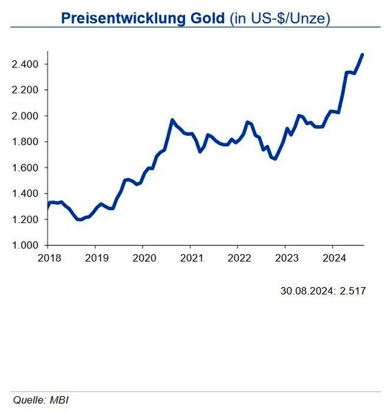 Im ersten Halbjahr 2024 erreichte die Goldnachfrage den höchsten Q2-Wert seit 2000. Die OTC-Nachfrage war Treiber dieser Entwicklung: ohne die außerbörslichen Geschäfte war die Goldnachfrage um 6 % unter dem Vorjahreswert. Grund dafür war der Rückgang der Schmucknachfrage: der hohe Goldpreis sorgte für einen Rückgang der Nachfrage nach Goldschmuck um 19 %. Die Zentralbanken kauften in den ersten zwei Quartalen 2024 6 % mehr Gold, jedoch mit deutlicher Abschwächung zum sehr starken ersten Quartal. Gold wird von den Zentralbanken weiterhin als wichtiges Asset zur langfristigen Wertsicherung und Portfoliodiversifikation gesehen. Der Goldpreis erlebte im August ein Allzeithoch und knackte die 2.500 US-$/oz-Marke. Getrieben wurde der Goldpreis bei seiner Aufwärtsbewegung von einer erwarteten Zinswende in den USA. Angebotsseitig war ein Anstieg im ersten Halbjahr zu beobachten: eine robuste Minenproduktion (+ 2 %) und ein erhöhtes Recyclingangebot (+4 %) aufgrund des hohen Goldpreises trugen dazu bei. Die IKB-Experten sehen den Goldpreis bis Ende 2024 in einem Band von +300 US-$ um eine Marke von 2.500 US-$/oz oszillieren. (Quelle:siehe Grafik)