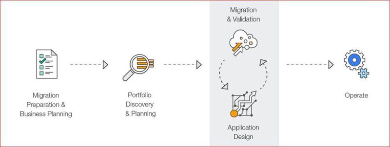 Die Migration zur Cloud entspricht häufig einer Vorgehensweise mit 5 Phasen. (AWS)