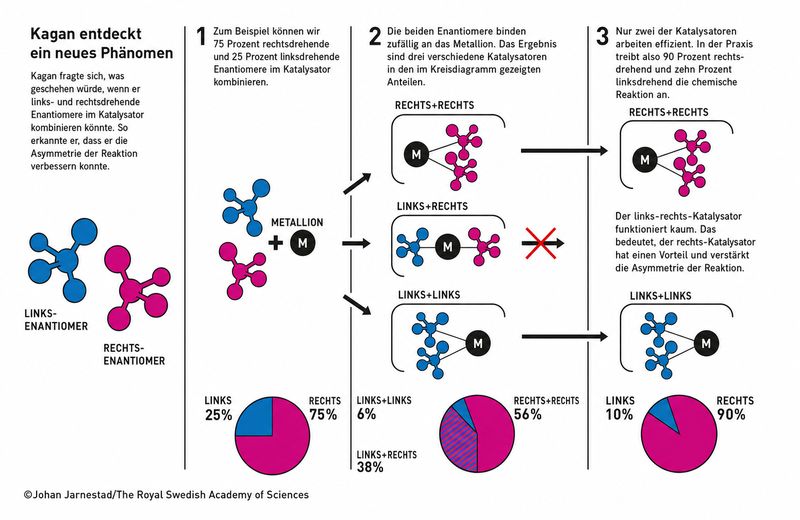 Enentioselektive Reaktion nach Kagan: Durch Kombination der Enantiomere einem Metallion entstehen drei Versionen eines Katalysators. Wie diese zu einem Enantiomeren-Überschuss führen, fand Kagan heraus. (Bild: )