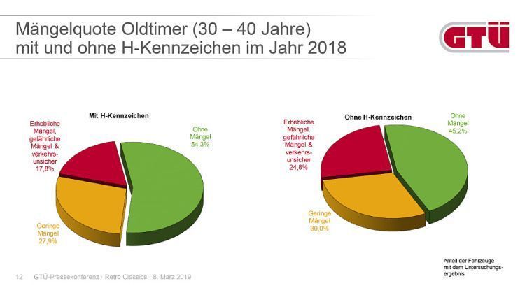  (GTÜ 03/2019)