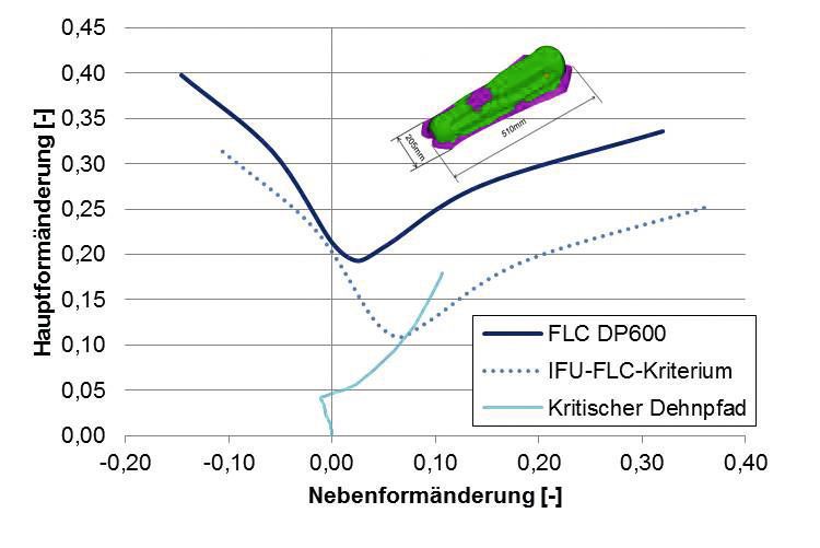 Versagensvorhersage für das Versuchsbauteil „Tunnelverstärkung“ mit konventioneller FLC und mit IFU-FLC-Kriterium für nicht-lineare Dehnpfade. (IFU)