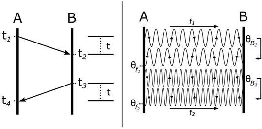 Bild 1:  Links bestimmt Round-Trip Timing (RTT) die Signallaufzeit für Hin- und Rückweg. Rechts erfasst Phase-Based Ranging (PBR) die Phasenverschiebung bei unterschiedlichen Frequenzen, um daraus die Entfernung zwischen den Geräten zu berechnen.(Bild:  Bild: Wieme et al., IEEE Access 2025, CC BY 4.0)