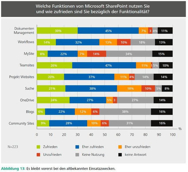 Bei den SharePoint-eigenen Funktionen liegen die drei Bereiche Dokumentenmanagement, Suche und Teamsites klar vorne, mit über 90 Prozent Nutzung. Allerdings hat die Zufriedenheit gegenüber den letzten Studien etwas abgenommen – vielleicht ein Zeichen dafür, dass die Qualität unter dem Cloud-Fokus etwas leidet? (media science GmbH, Prof. Dr. Arno Hitzges)