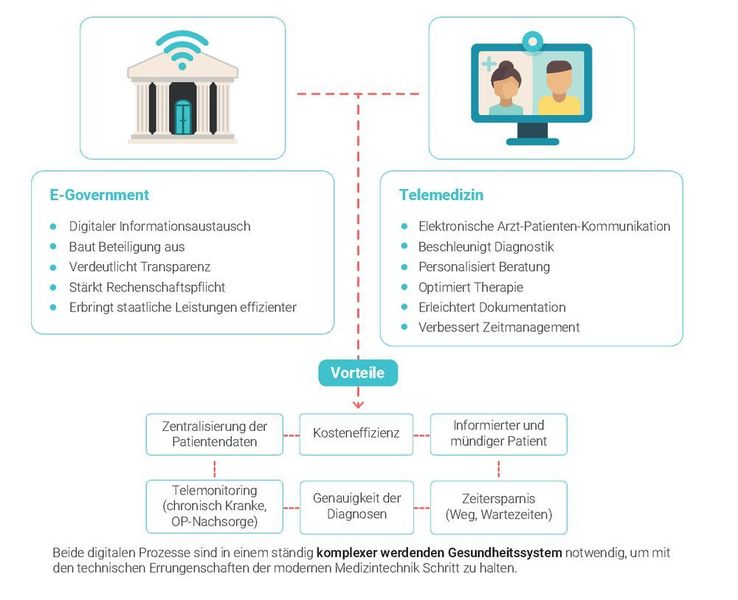 Vorbilder: Smarte Ansätze wie eGovernment und Telemedizin. (RS-Components)