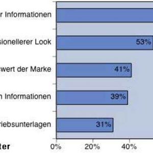 60 Prozent der Mittelständler gehen davon aus, dass Farbe zu ihrem Geschäftserfolg beiträgt. (Archiv: Vogel Business Media)