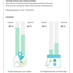 Frauen und Männer haben unterschiedliche Präferenzen an ihrem digitalen Arbeitsplatz.(Bild:  YouGov - Hirschtec/Haiilo)