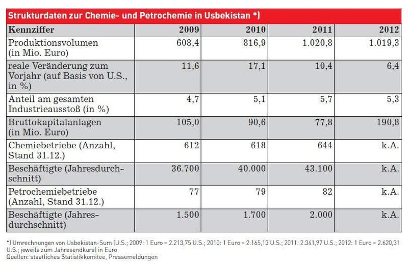 Strukturdaten zur Chemie- und Petrochemie in Usbekistan (Quelle: siehe Tabelle)