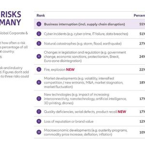 Allianz Risk Barometer 2018: Die Top-Unternehmensrisiken für Deutschland(Bild:  Allianz GCS)
