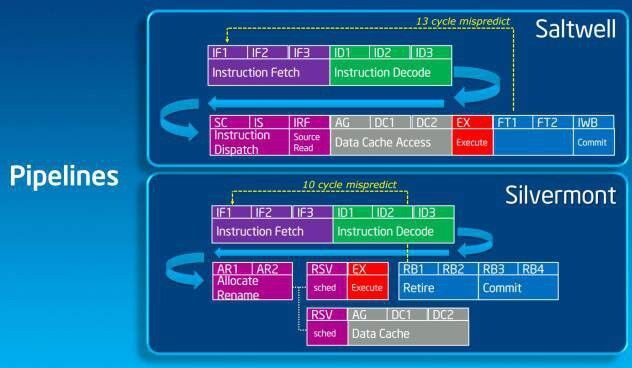 Pipeline-Vergleich: Silvermont zu Saltwell (Bild: Intel)