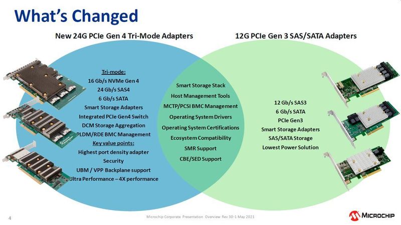 Das hat sich bei Microchip im Bereich der Adapter getan. Links die neue Gen4-Produktpalette, die gegenüber der bisherigen Gen3-Produktpalette erhebliche Leistungssteigerungen und mehr Funktionen aufweist. Dazwischen gibt es eine Schnittmenge von Gemeinsamkeiten. (Microchip/Matzer)