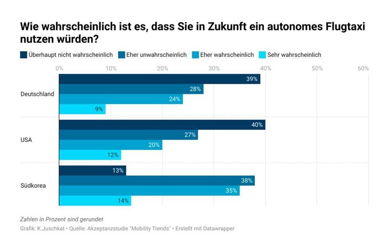 Autonome Flugtaxis werden abgetraft: Die Mehrheit der Deutschen sieht es als unwahrscheinlich, in Zukunft ein Flugtaxi zu nutzen.  (Fraunhofer-Institut für Arbeitswirtschaft und
Organisation IAO)