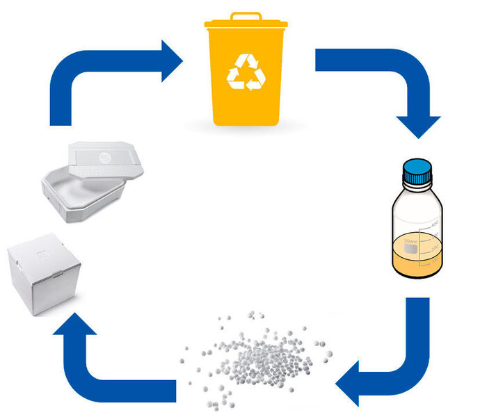 Der Recyclingweg der Zukunft über Chemcycling: Vom Gelben Sack zum Transport von Medikamenten und Lebensmitteln – Storopack geht gemeinsam mit BASF neue Wege in der Wiederverwertbarkeit von Kunststoffen. (Storopack)