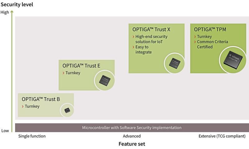Bild 4: Die Produktfamilie OPTIGA  bietet skalierbare Security-Lösungen für unterschiedlichste Branchen. (Infineon)