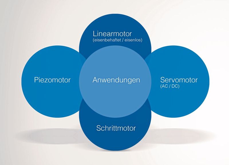 Die Auswahl des optimalen Antriebs für die Anwendung ist immer ein Kompromiss.  (Bild: Steinmeyer Mechatronik)