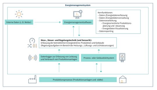 EMS im Überblick: Die Energiemanagement-Software bündelt Daten aus Produktion, Gebäudeleittechnik, MSR/Sensorik und externen Quellen (etwa Wetter), verarbeitet und visualisiert sie für energieorientierte Planung, Steuerung und Reporting. (Bild:  KEDi)