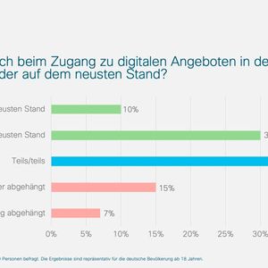 Bei der Frage, ob sich die Bürger abgehängt fühlen, gibt es sehr unterschiedliche Aussagen – während 40 Prozent kein Problem haben, fühlen sich 6 von 10 Bürgern digital abgehängt.(Bild:  Cisco)