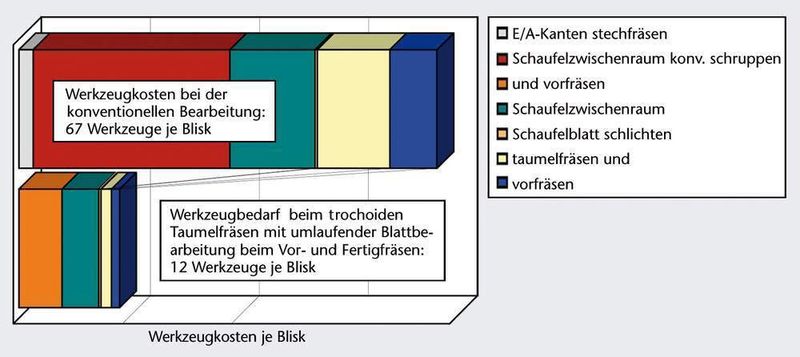 Die neue Frässtrategie in Kombination mit dem Werkzeugspannsystem spart im Vergleich zur konventionellen Bearbeitungsmethode Werkzeugkosten von bis zu 76% ein. (Archiv: Vogel Business Media)