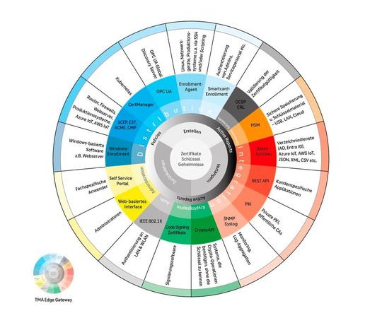 ECOS sichert die Kommunikation zwischen Geräten, Sensoren und KI-Agenten sowie Prozessen digital ab(Bild:  ECOS)