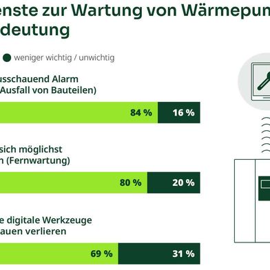 80 % der Verbraucher setzen auf digitale Sicherheit bei Wärmepumpen. (Bild: tecalor)