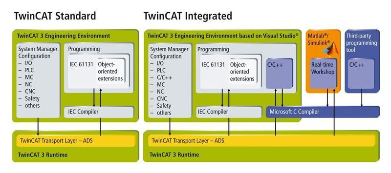 Simulink-Integration in das TwinCAT-System (Archiv: Vogel Business Media)