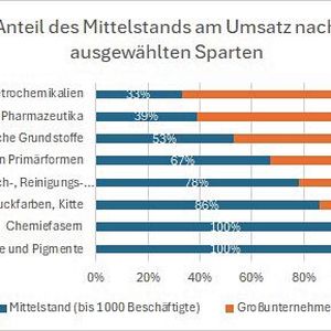 Der Chemie-Mittelstand ist häufig Abnehmer von Basischemikalien und damit in der chemischen Wertschöpfungsstufe häufig bei der Weiterverarbeitung angesiedelt.(Bild:  Alle Daten aus der VCI-Mitgliederumfrage, November 2023 – Auswertung Mittelstand)