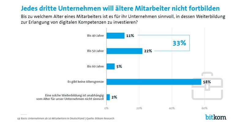 Vor allem ältere Mitarbeiter erhalten keine Weiterbildung ihrer digitalen Kompetenz. (Bild: Bitkom)