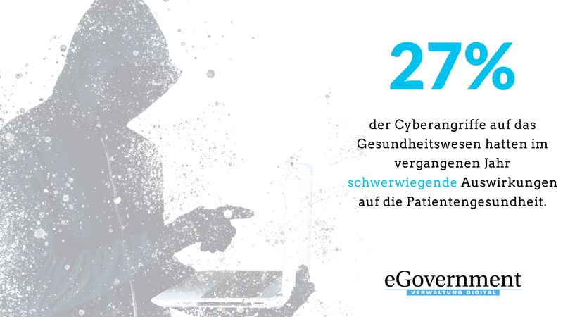 Laut der Global Healthcare Cybersecurity Study 2023 von Claroty wurde im vergangenen Jahr jeder vierte Cyberangriff auf eine Struktur des Gesundheitswesens als „schwerwiegend gefährdend“ für das Patientenwohl eingestuft.  (claroty)