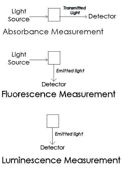 Abb. 2: Schematische Darstellung dreier grundlegender optischer Erkennungsverfahren.  (Bild: Porvair Sciences)