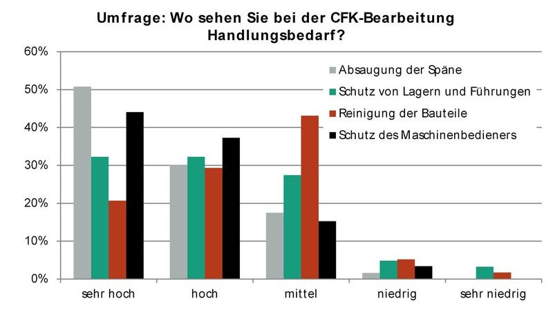 Eine Umfrage unter den Teilnehmern der 2. IFW-Tagung zum Thema CFK-Zerspanung des Instituts für Werkzeugmaschinen (IFW) der Universität Stuttgart im vergangenen Jahr zeigt die hohe Sensibilität für die Absaugthematik bei der CFK-Bearbeitung. (Bild: Fraunhofer-IPA)