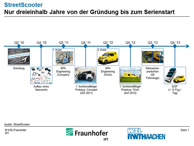 Bild 4: In dreieinhalb Jahren eine Unternehmensstruktur mit 80 Zulieferern aufbauen, mehrere Prototypen eines E-Autos entwickeln und das erste in Vorserie bringen, all dies geht nur mit neuen Struktur- und Entwicklungsansätzen. (Bild: Streetscooter)