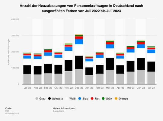 Achromatische Farben sind beliebter – zum Vergrößern bitte klicken.(Bild:  Statista)