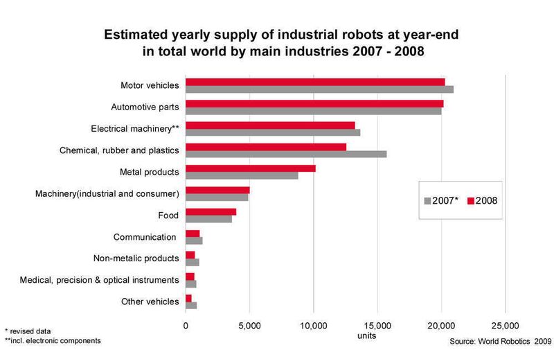 Der in Betrieb befindliche Roboterbestand wird in den nächsten Jahren mehr oder weniger stagnieren.   Quelle: World Robotics 2009 (Archiv: Vogel Business Media)