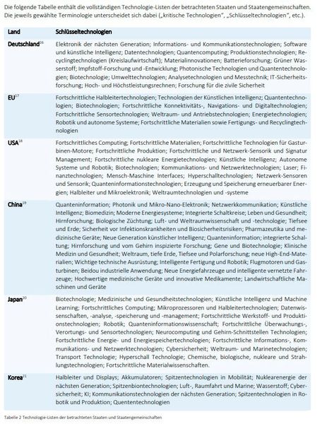 Schlüsseltechnologien respektive kritische Technologien, die in diversen Ländern zu den wichtigsten Forschungs- und Entwicklungsthemen gehören ... (Bild: DLR Projektträger)