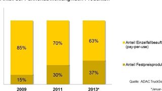 Lkw-Pannenhilfeaufträge werden zunehmend über Festpreisprodukte abgewickelt. (Bild: ADAC Truckservice)