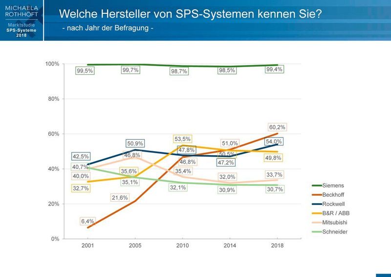 Bei der Frage, welche Hersteller von SPS-Systemen man kennt (offene Antworten), stieg in den letzten Jahren vor allem Beckhoff signifikant an.  (Michaela Rothhöft)