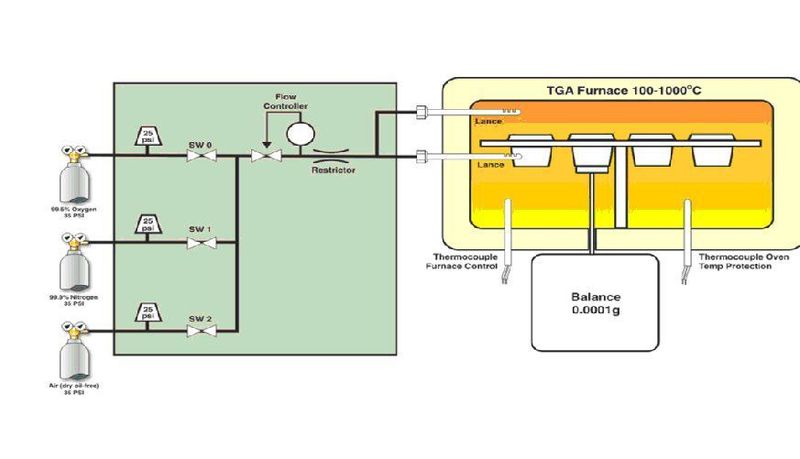 Abb. 3: Das Funktionsprinzip des TGA 701. (Bild: Leco)