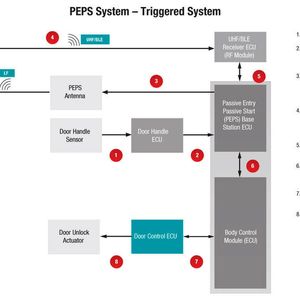 Ablauf des Türentriegelungs-Prozesses bei einem getriggerten PEPS-System.