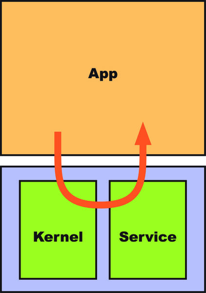 Bild 2: In Windows Embedded CE 6.0 kann der Aufruf in den Serviceprozess direkt auf Kernelebene realisiert werden. Dies erlaubt wesentlich schnellere Systemcalls. (Archiv: Vogel Business Media)
