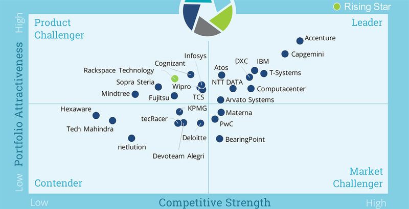 Abbildung 1: Das Potenzial der Anbieter von  „Managed Public Cloud Services
