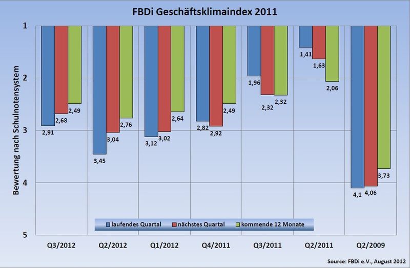 FBDi-Geschäftsklimaindex 2Q2012: (Bild: FBDi)