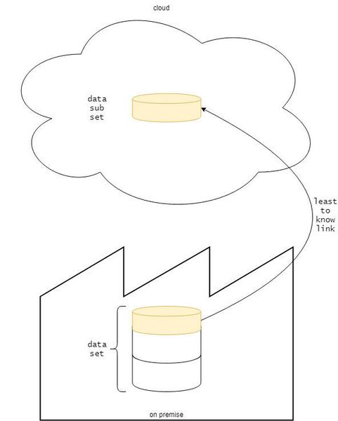 Teilweise Datenintegration:  Hier ist der Zugriff von Cloud- und On-Premise-Daten streng getrennt. Dabei sind die Cloud-Daten auf ein „least-to-know“ für die Funktion reduziert. Mit diesem Prinzip können auch schutzbedürftige Daten in die Cloud verlagert werden.  (Cross-Business-Architecture Lab )