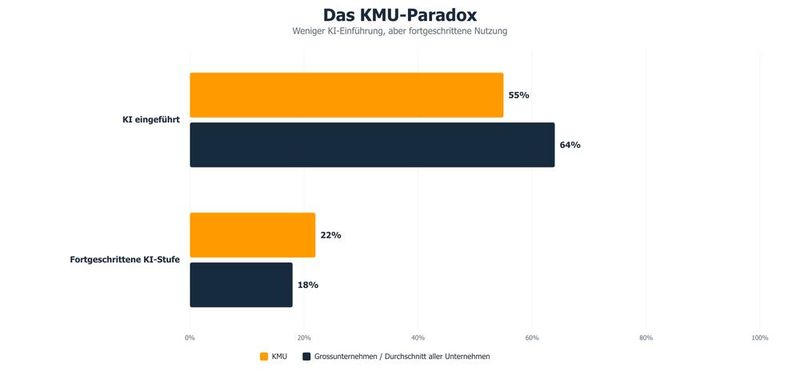 Das KMU-Paradox: Zwar haben im Vergleich zu Grossunternehmen weniger KMUs KI eingeführt, dafür haben mehr KMU eine fortgeschrittene KI-Stufe erreicht. (Bild: AWS)