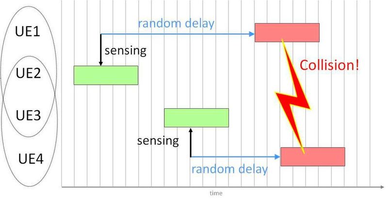 Ein Funkmodul (User Equipment (UE))  überprüft beim Carrier-Sensing-Mechanismus zunächst, ob der Kanal frei ist und sendet, sobald dies der Fall ist. Können sich weiter entfernte Funkmodule allerdings gegenseitig nicht empfangen (hier UE1 und UE4), kann es bei möglichen Empfängern trotzdem zu Kollisionen und somit zum Verlust beider Datenpakete kommen. Dieses Phänomen wird auch als Hidden Nodes-Problematik bezeichnet. (Qosmotec)