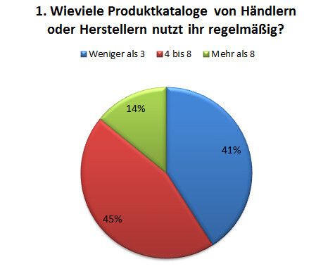 Jeweils ungefähr 40 Prozent User nutzen regelmäßig entweder weniger als drei oder vier bis acht Produktkataloge von Händlern und Herstellern. (Bild: LABORPRAXIS)